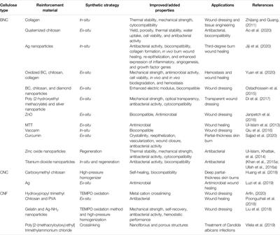 The Application Status of Nanoscale Cellulose-Based Hydrogels in Tissue Engineering and Regenerative Biomedicine